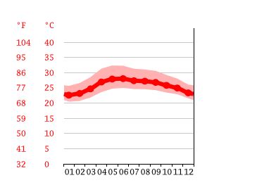 temperature in ilagan isabela|Weather Forecast City of Ilagan, Isabela .